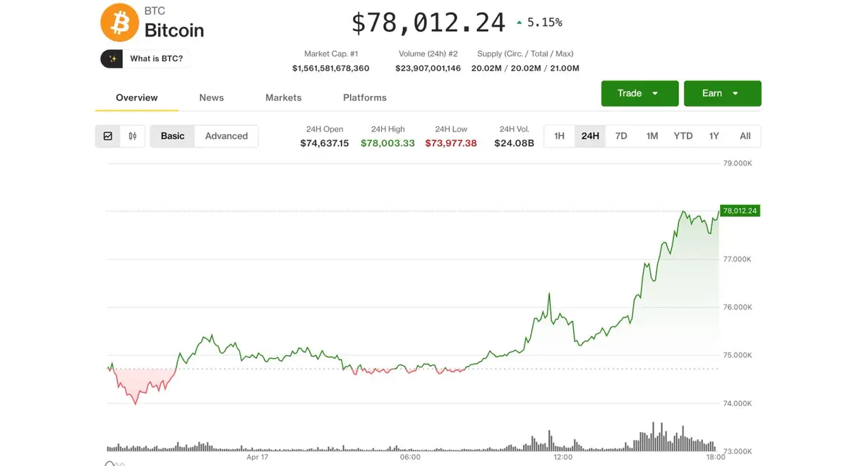 Ações de criptoativos se destacam com a alta do Bitcoin a $78.000