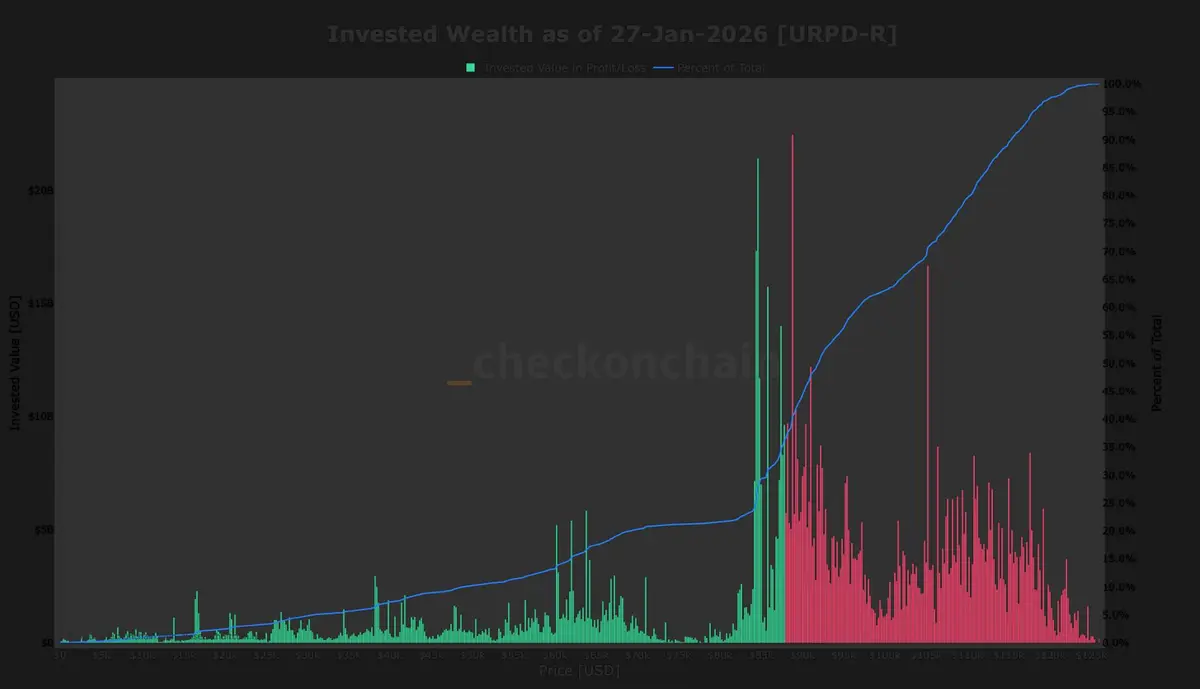 Mais da metade do suprimento investido de Bitcoin tem custo acima de $88.000