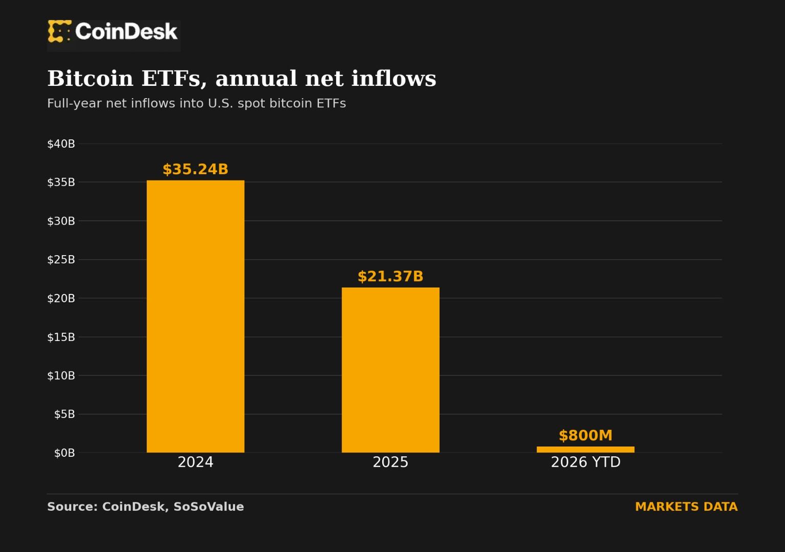 ETFs de Bitcoin Invertem Perdas e Acumulam Lucros de US$ 800 Milhões
