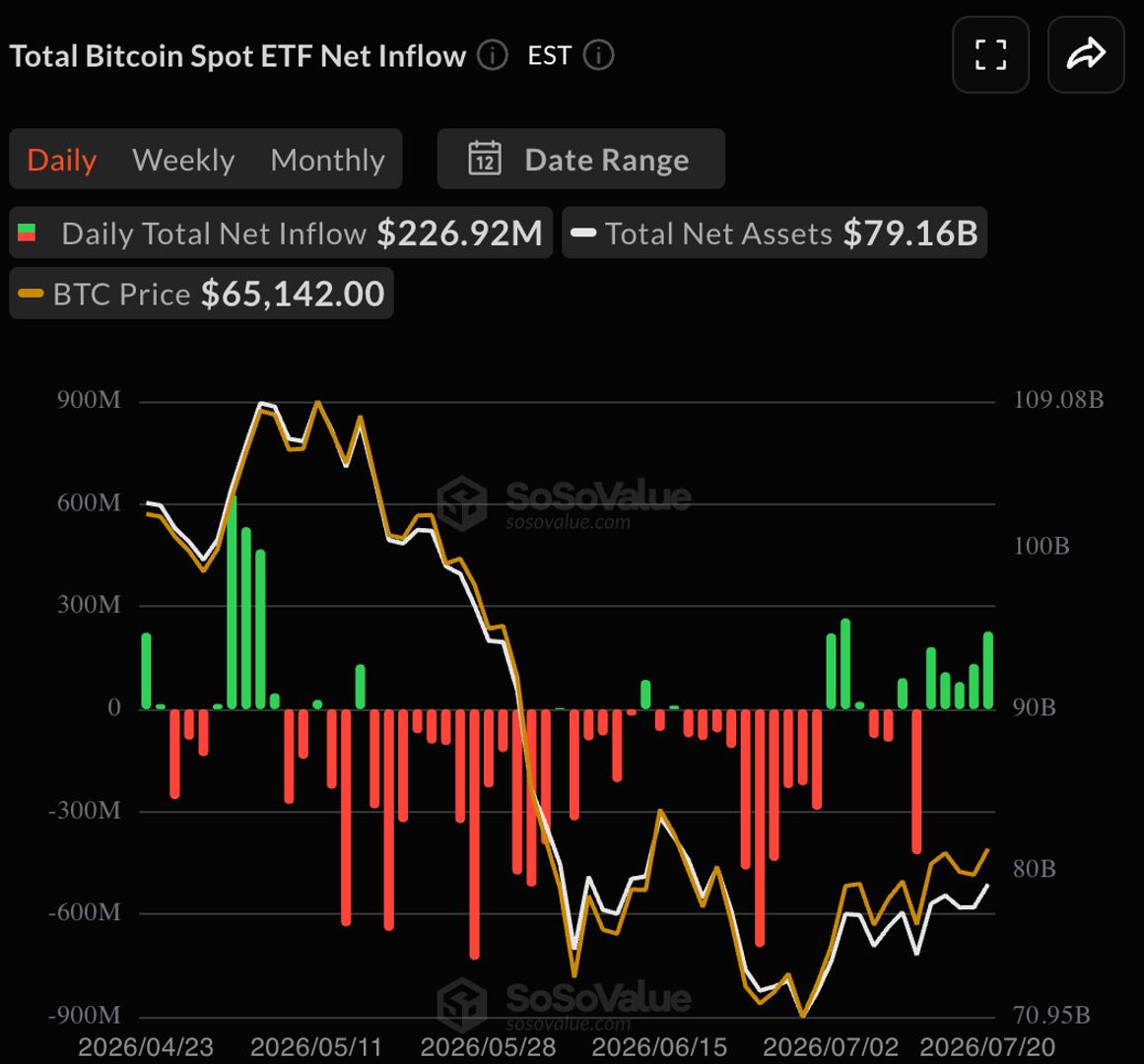 ETFs de Bitcoin registram quinto dia consecutivo de entradas, maior sequência desde abril
