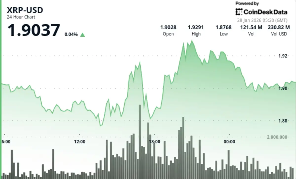 XRP alcança US$ 1,90, mas enfrenta dificuldades para romper faixa estreita