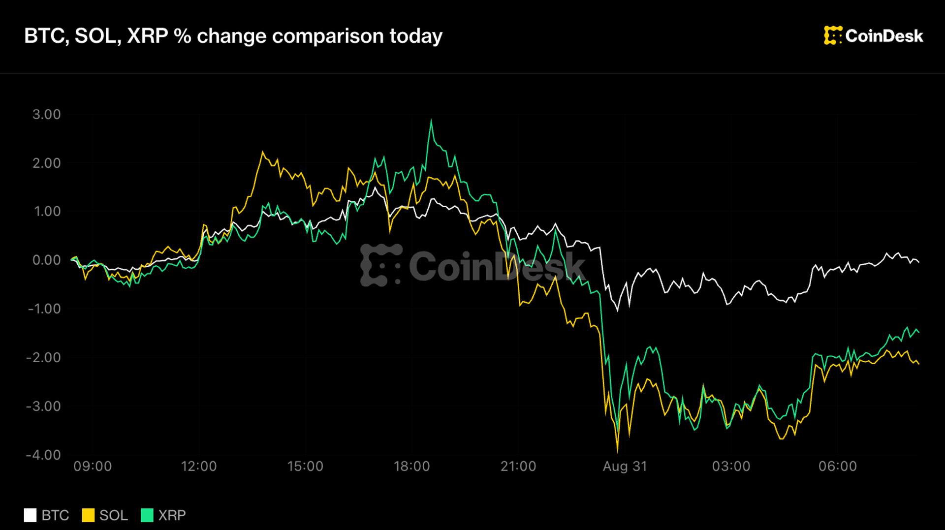 Bitcoin segura US$ 78 mil com dólar forte e iene em mínima histórica