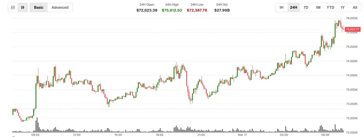 Bitcoin ultrapassa a marca de R$ 75.000, impulsionado por liquidações de posições vendidas