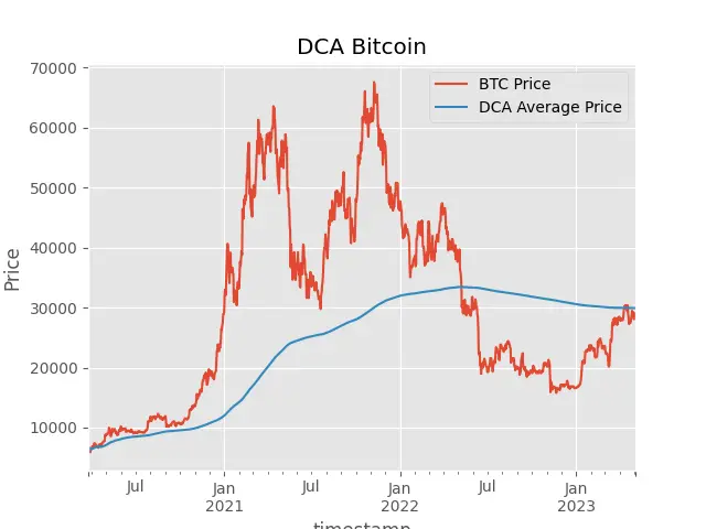 Bitcoin em Níveis Críticos: Jack Mallers Defende Ativação do DCA Agora