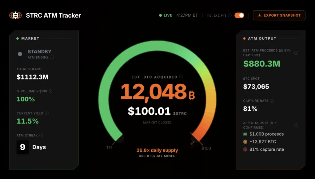 ATM da Strategy Registra $1 Bilhão em um Único Dia — E a Máquina Está Acelerando