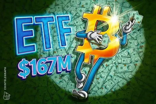 ETFs de Bitcoin Spot registram US$ 311 milhões em influxos, quase compensando saídas da semana anterior