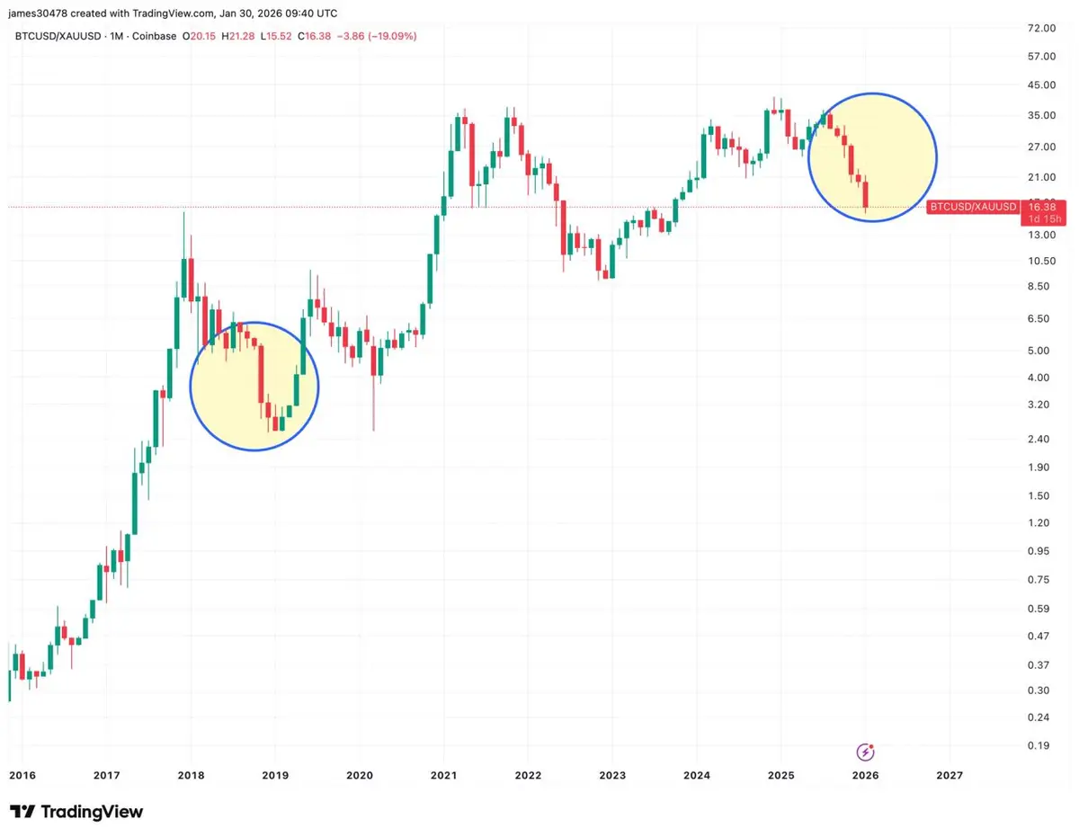 Rali do Ouro em Seis Meses Reflete Similaridades com Ciclo do Bitcoin em 2019