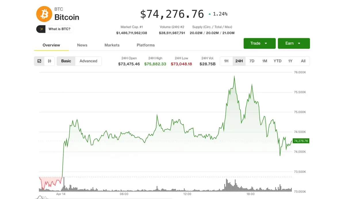 Bitcoin: Rompimento de $76.000 falha, mas sinal raro indica fundo significativo do mercado