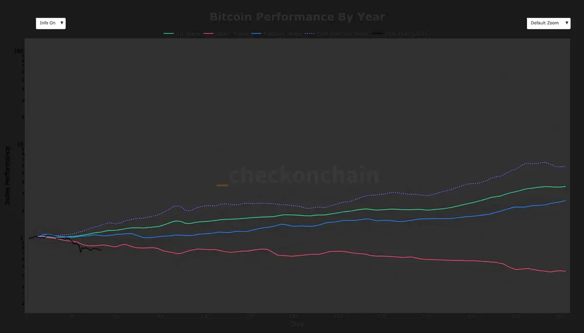 Bitcoin enfrenta o pior início de ano em 50 dias registrado na história