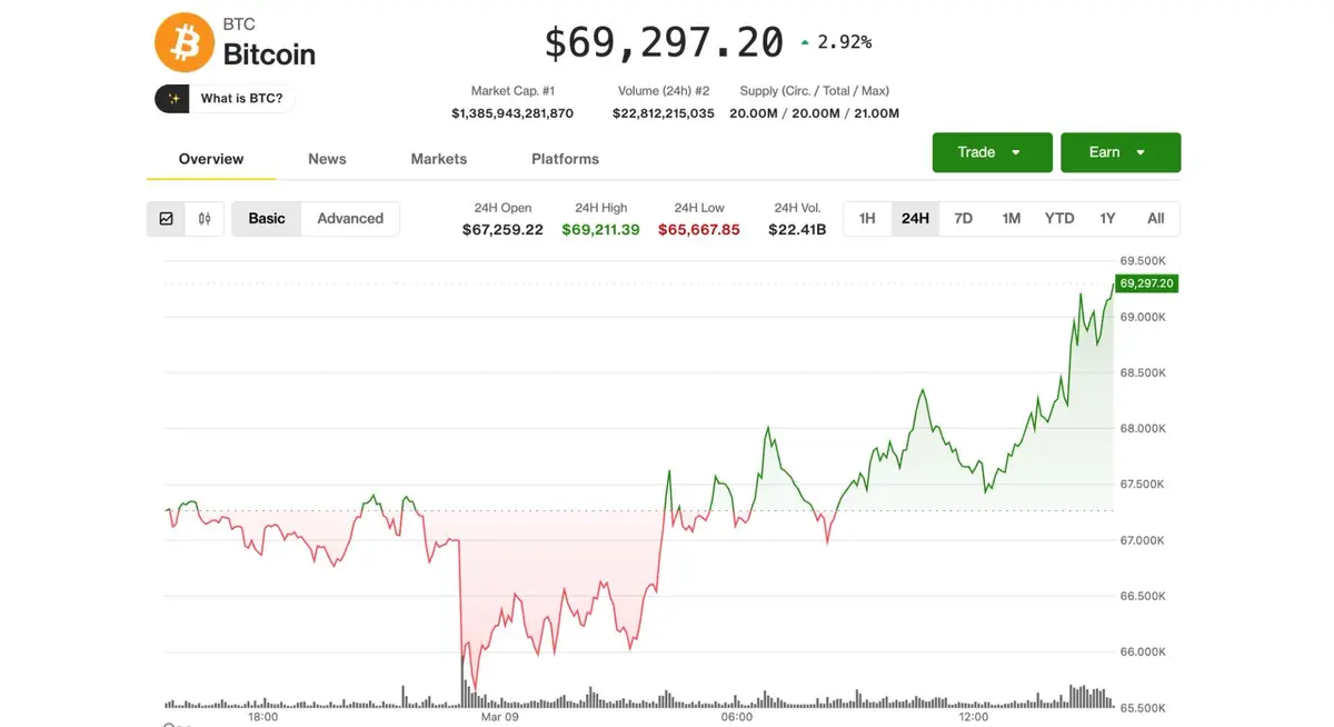 Bitcoin atinge US$ 69.000 enquanto petróleo recua e ações se recuperam de perdas iniciais