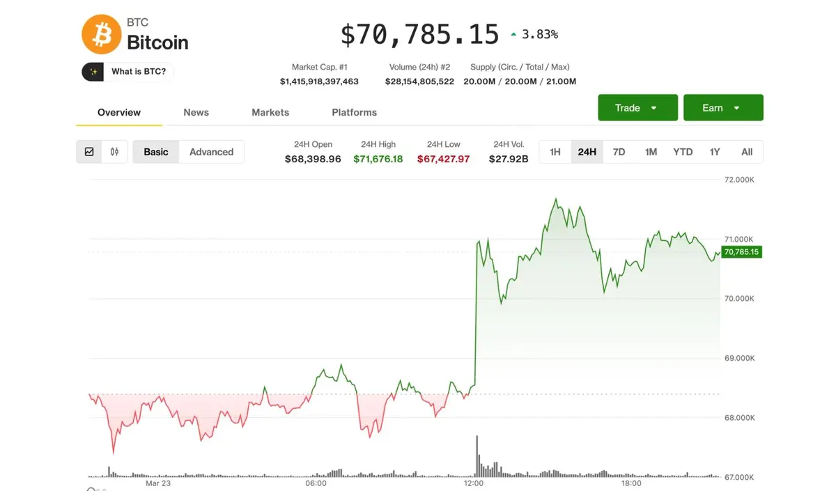 Bitcoin Acima de US$ 70.000: Futuro Depende de Tensão EUA-Irã