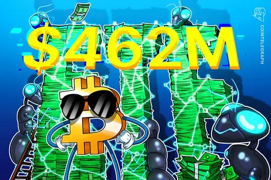 Bitcoin ETFs atraem $462 milhões enquanto BTC ultrapassa brevemente os $73 mil
