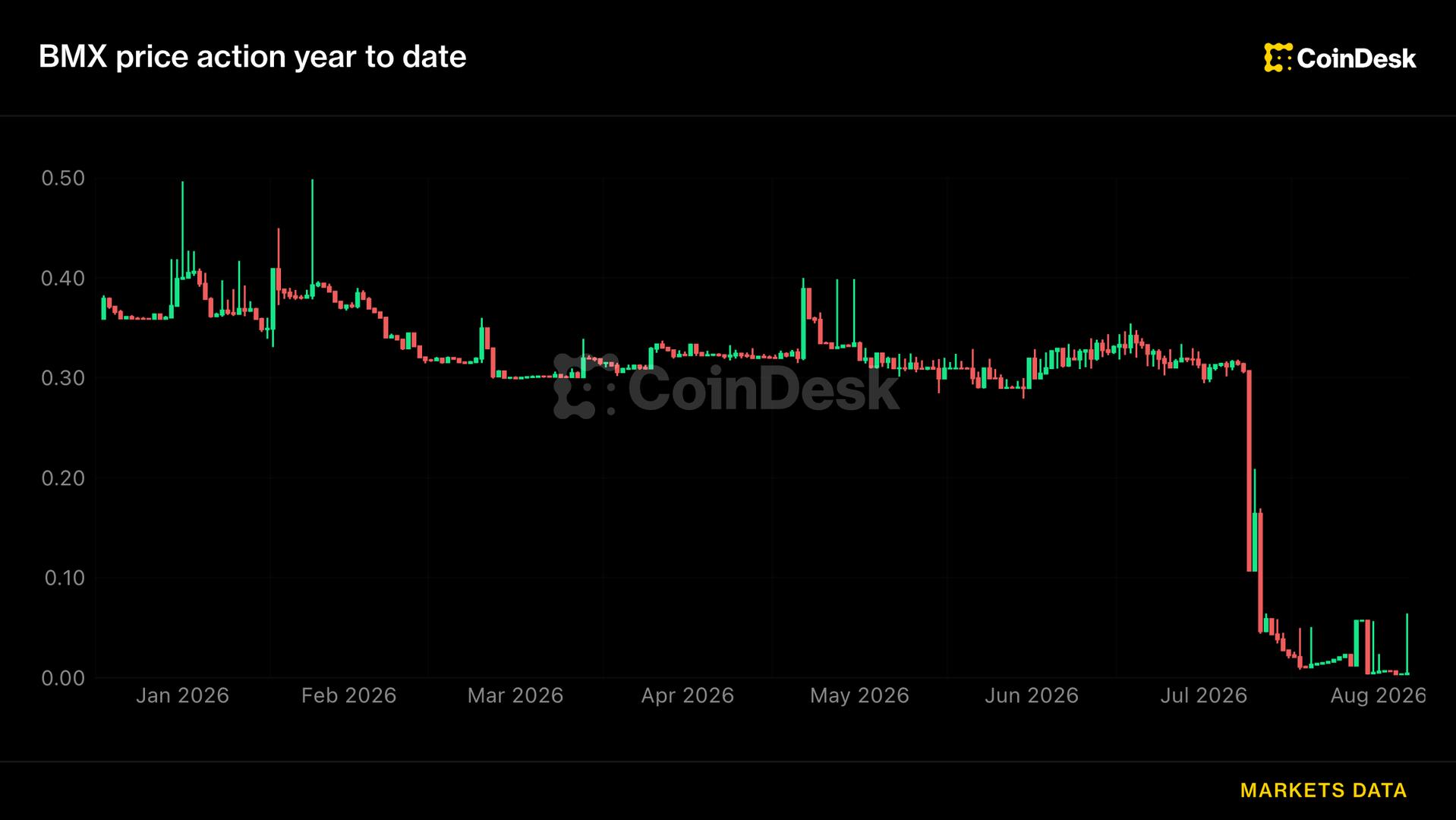BitMart Avalia Reinício Parcial e Pagamento a Credores Semanas Após Fechamento