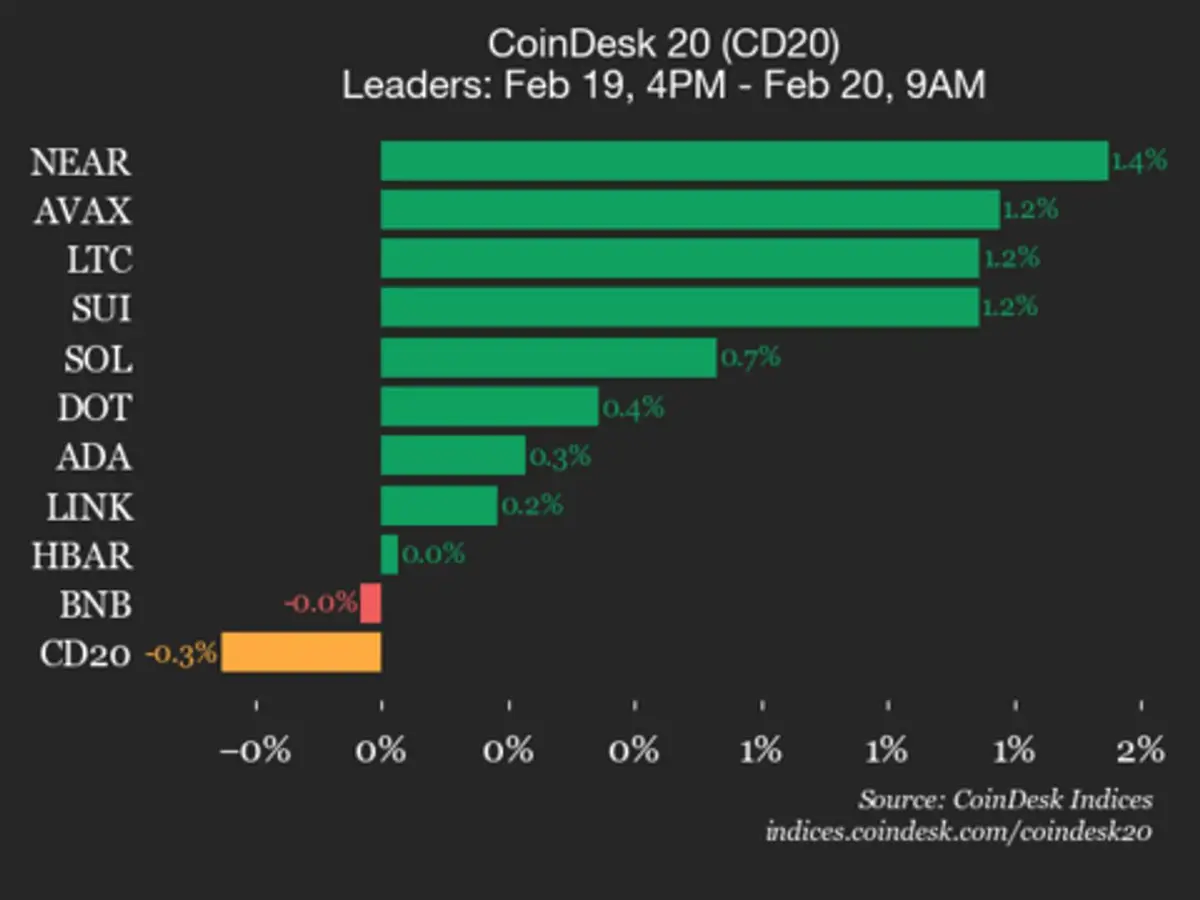 Atualização de desempenho do CoinDesk 20: AAVE cai 3,3%, puxando índice para baixo