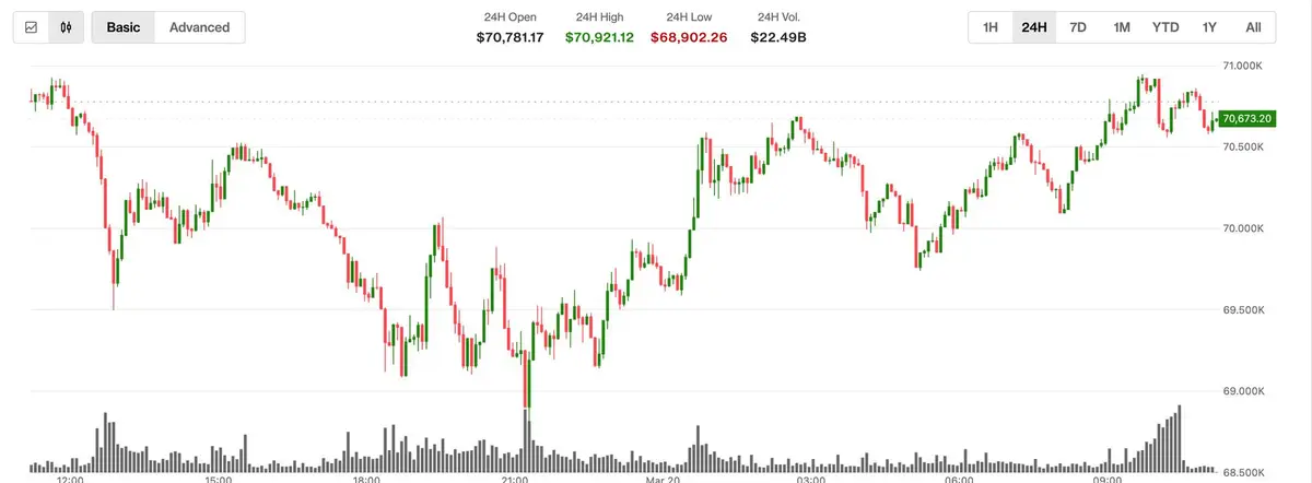 Bitcoin atinge US$ 70.800 enquanto petróleo recua; ether e XRP ficam para trás