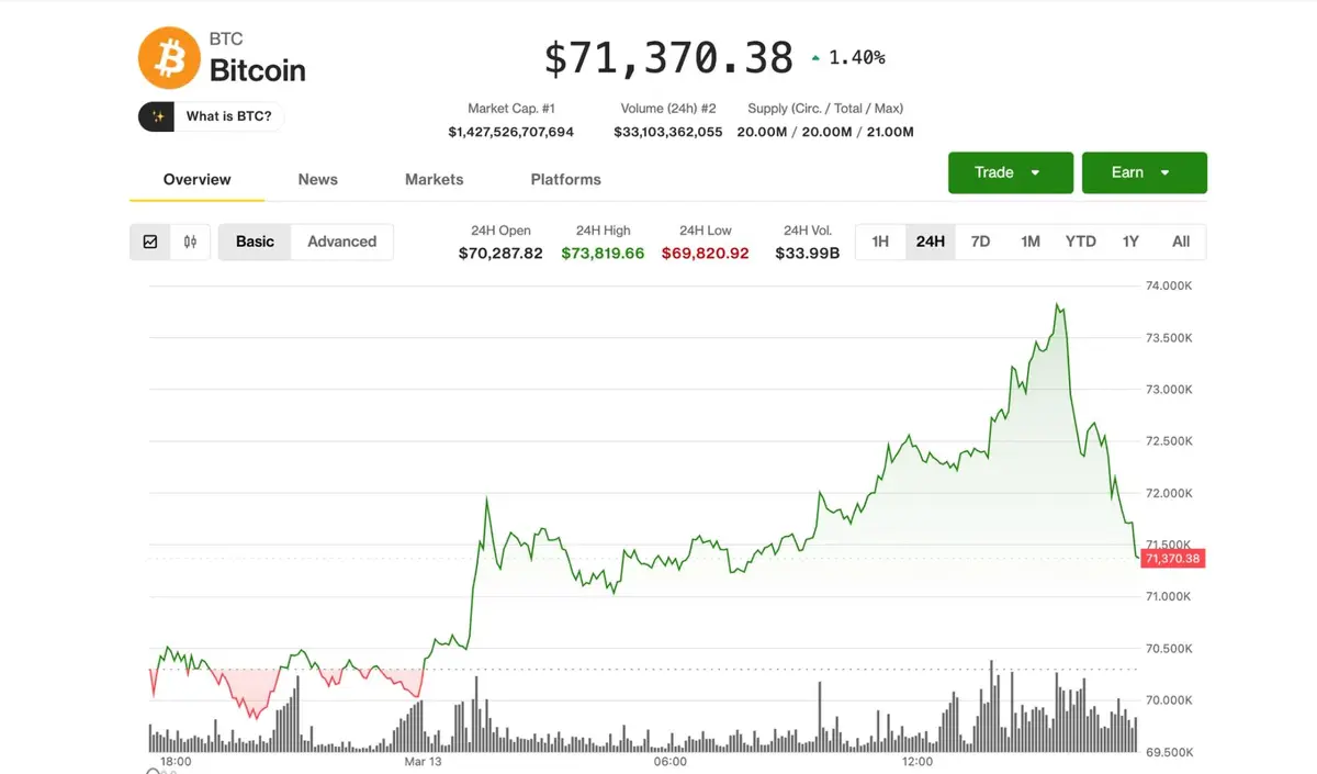 Bitcoin sofre queda de 3,5% após escalada de tensões no Irã interromper rally