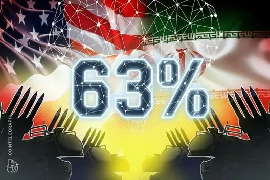 Probabilidades de invasão dos EUA ao Irã chegam a 63% após postagem de Trump