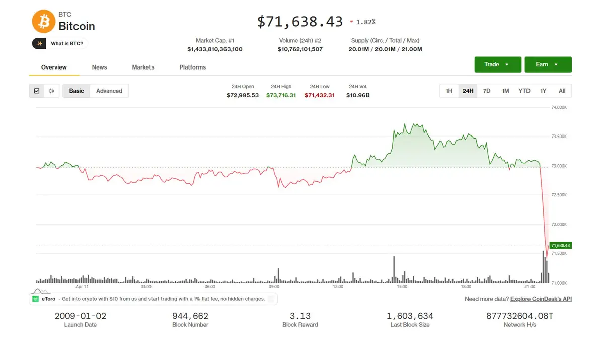 Bitcoin e outras criptomoedas caem após fracasso nas negociações de paz entre EUA e Irã