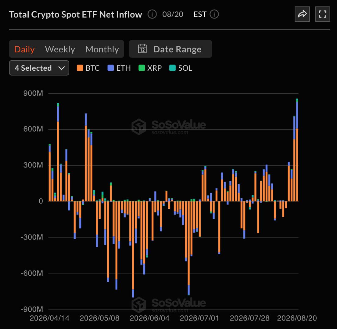 ETFs de Bitcoin e Ethereum Batem Recordes de Influxo em Agosto
