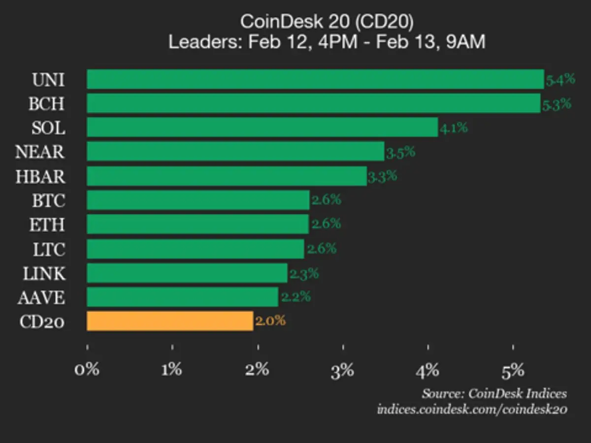 Desempenho do CoinDesk 20: Uniswap (UNI) sobe 5,4% e lidera alta do índice