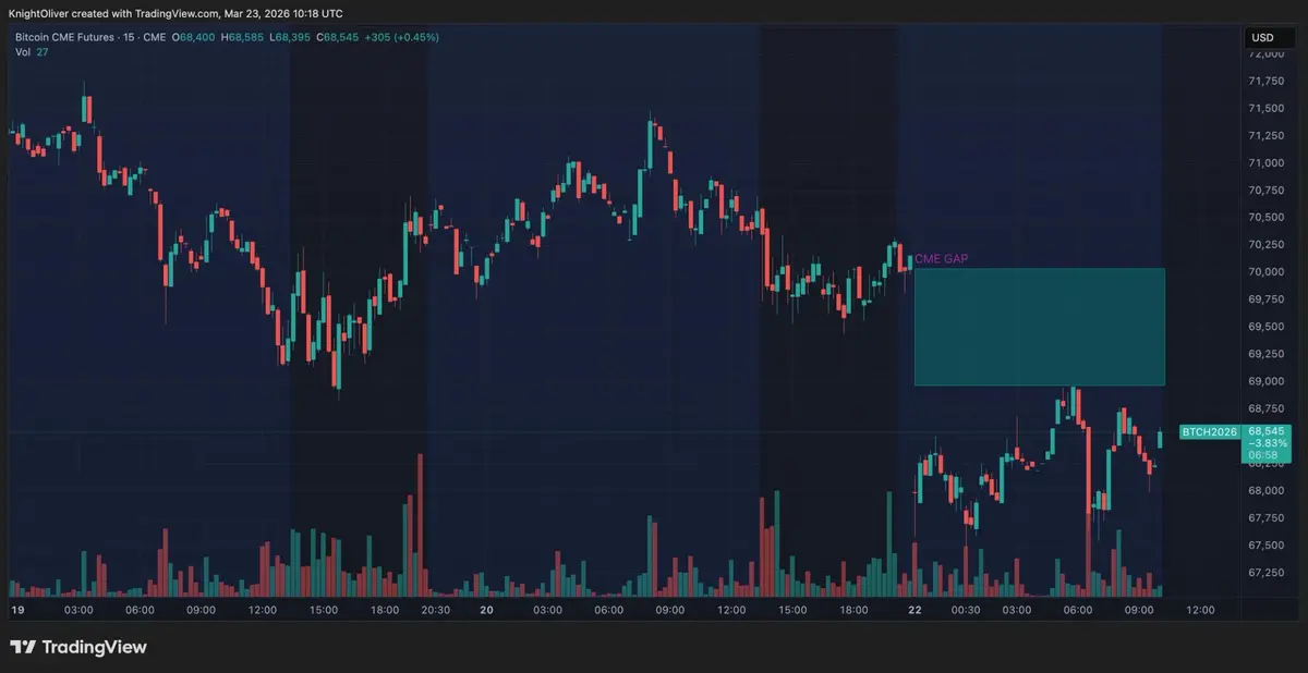 Bitcoin recua para US$ 68.000, deixando lacuna na CME enquanto traders visam recuperação para US$ 70.000