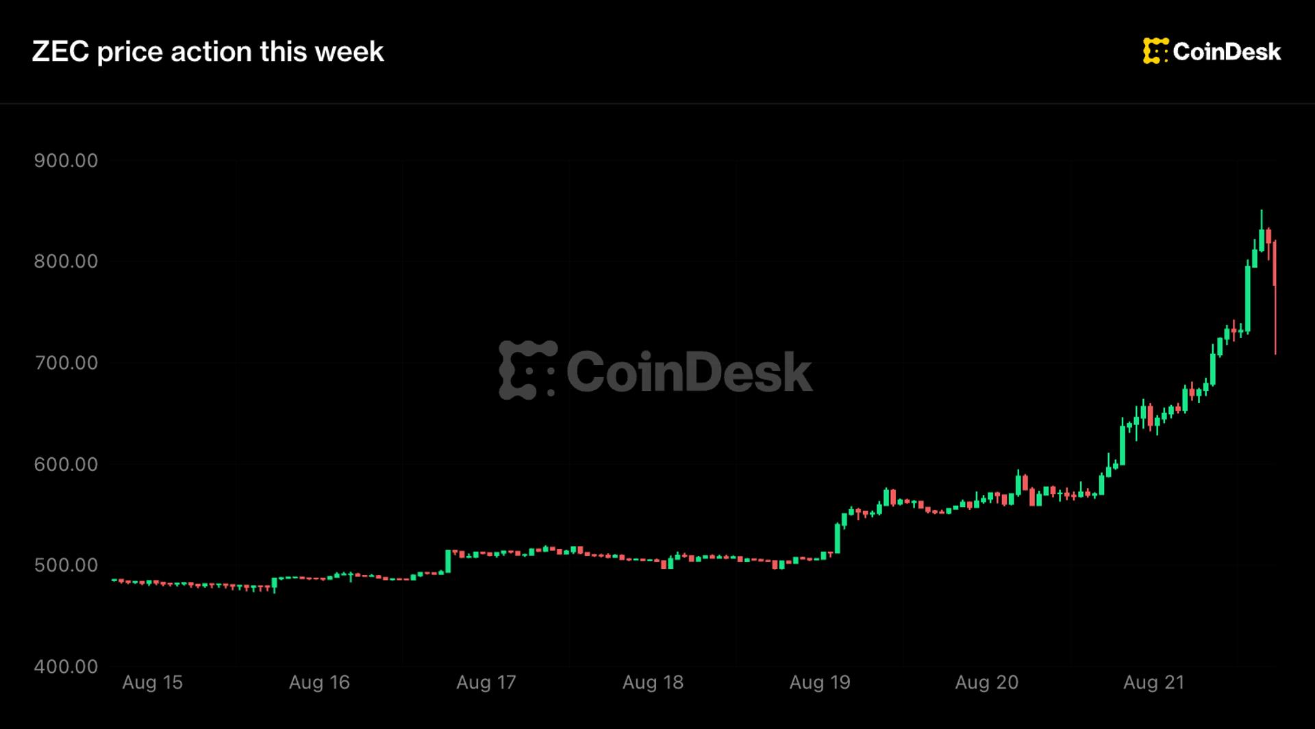 Zcash dispara 48% e supera US$ 800 com ETF e especulação de 'próximo Bitcoin'