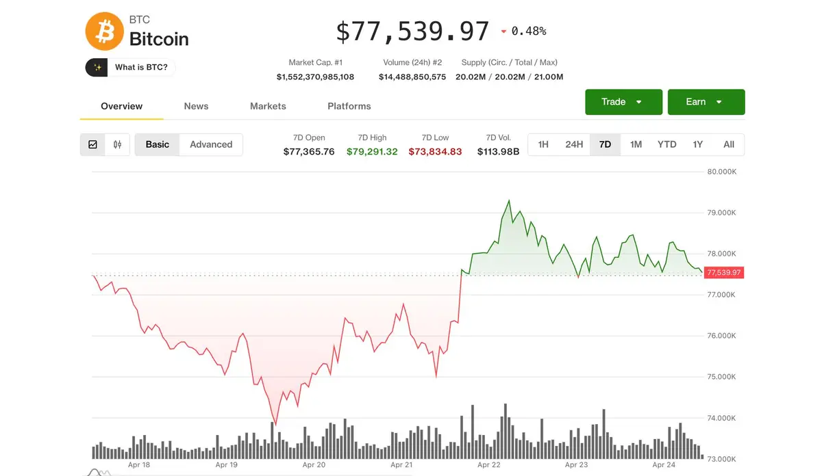 Bitcoin caminha para seu melhor mês em um ano com crescimento de US$ 5 bilhões em USDT