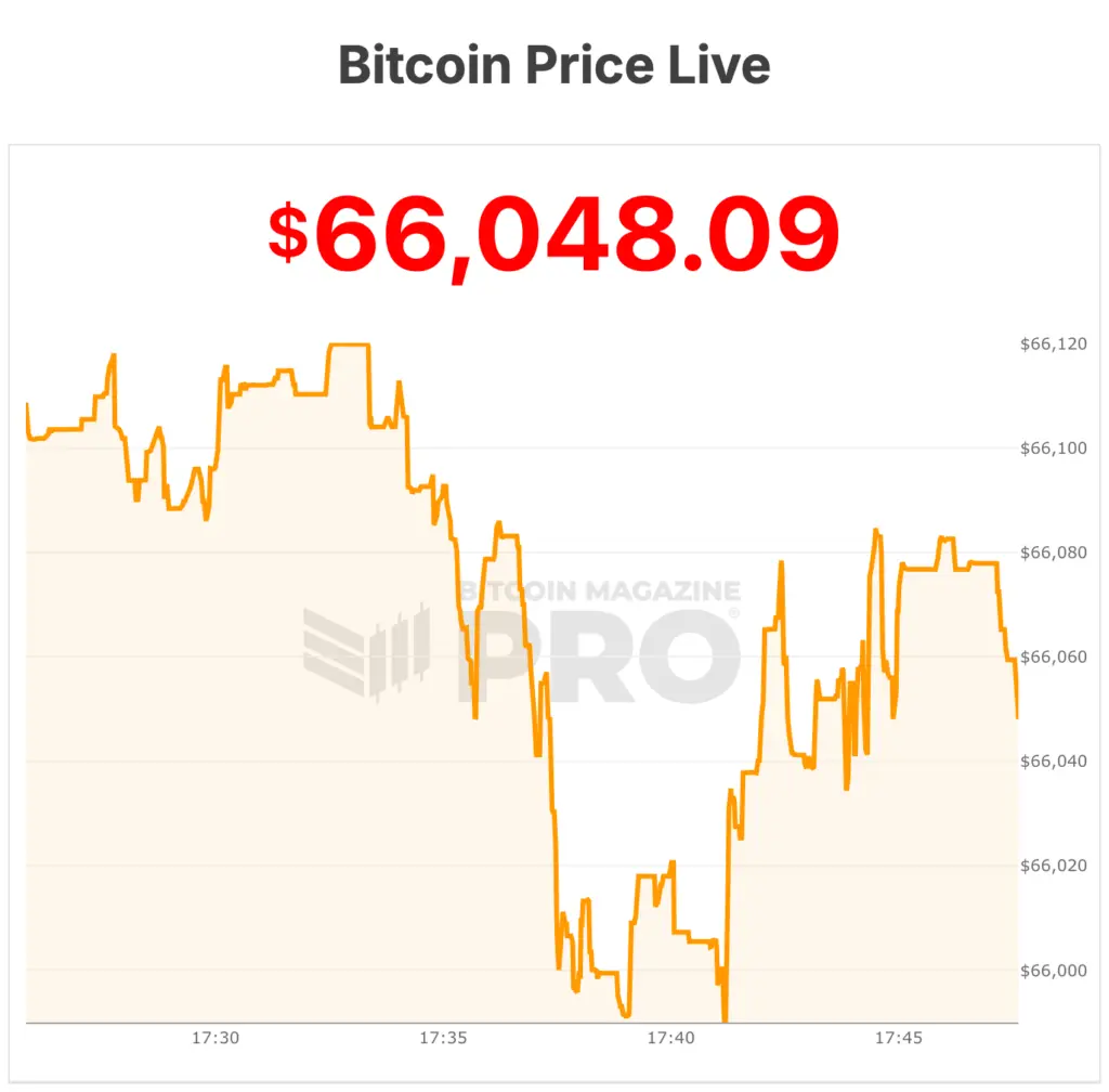 Morgan Stanley Lança ETF de Bitcoin com Taxa Inédita de 0,14%