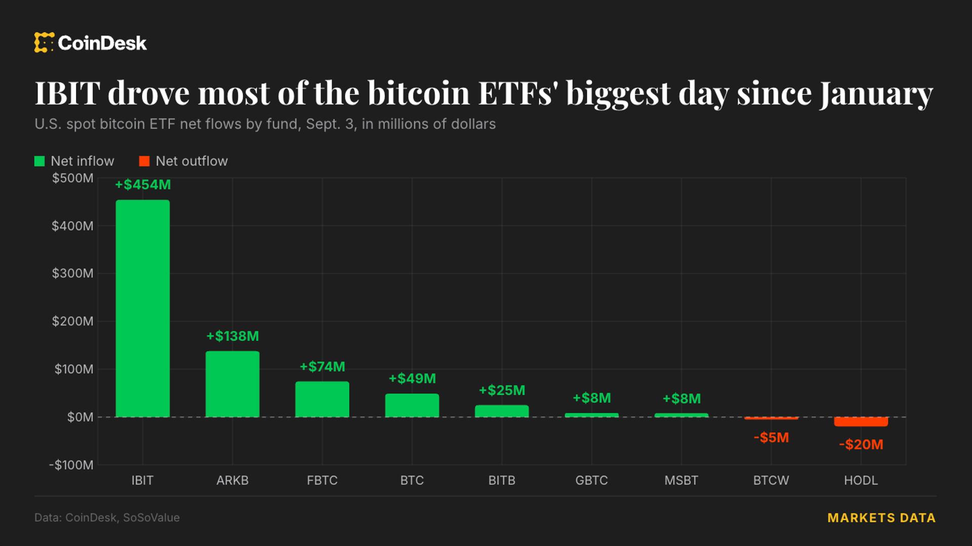 ETFs de Bitcoin: Ingressos Recordes de US$ 731 Milhões Superam Expectativas