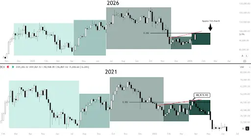 Bitcoin Reproduz Fractal Semelhante ao de 2021 Antes da Alta Histórica