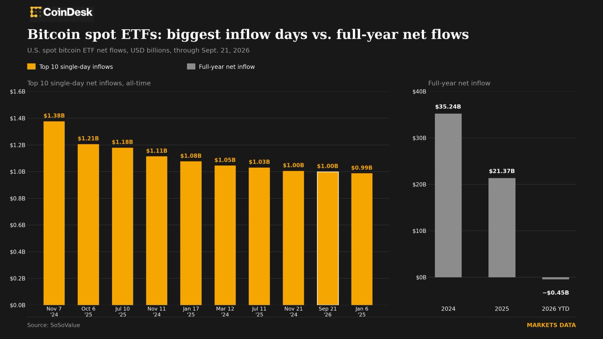 ETFs de Bitcoin à Vista Atraem Quase US$ 1 Bilhão em Um Dia