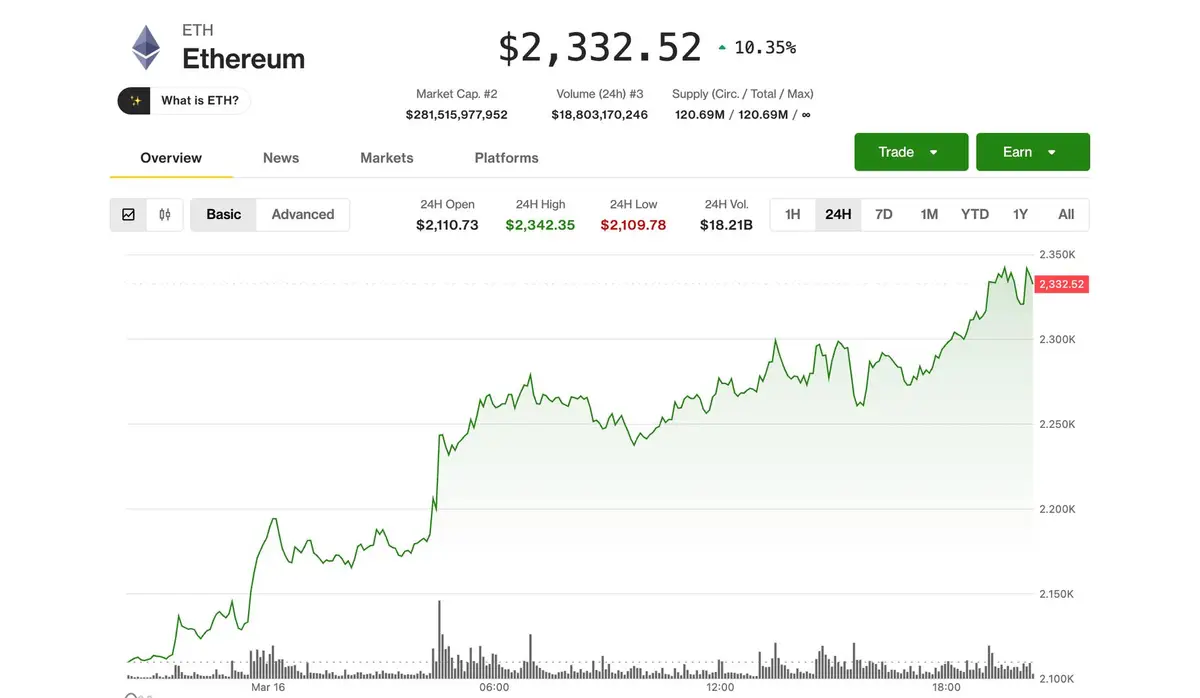 Ether avança 10%, liderando recuperação das criptomoedas com aumento na demanda por ETFs e compras de Bitmine