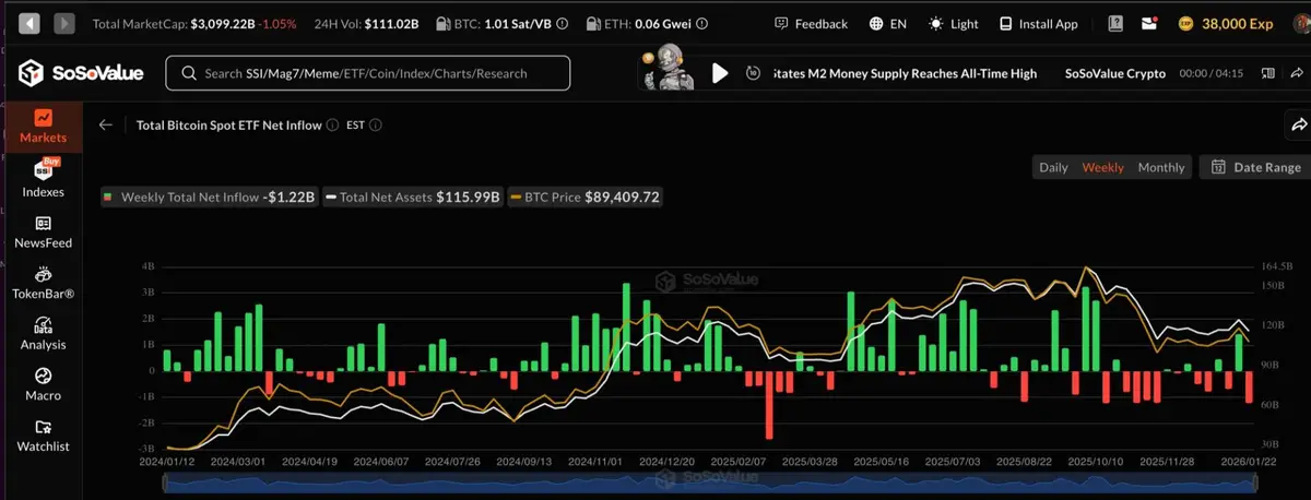 Saídas de Bitcoin de ETFs nos EUA atingem maior nível desde novembro, sinalizando possível fundo de preço do BTC