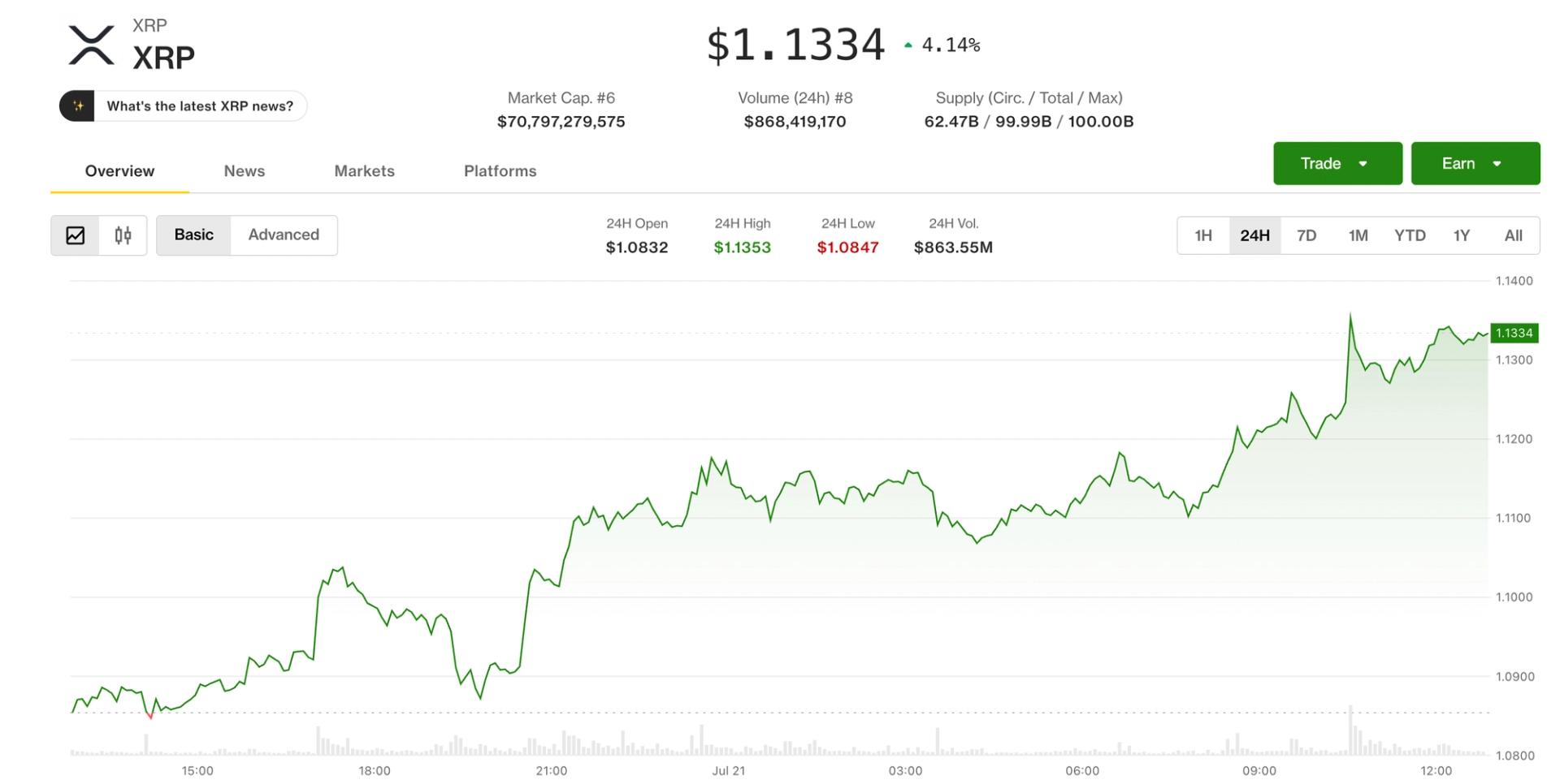 XRP salta 4% e traders miram rompimento de triângulo simétrico rumo a US$ 1,35