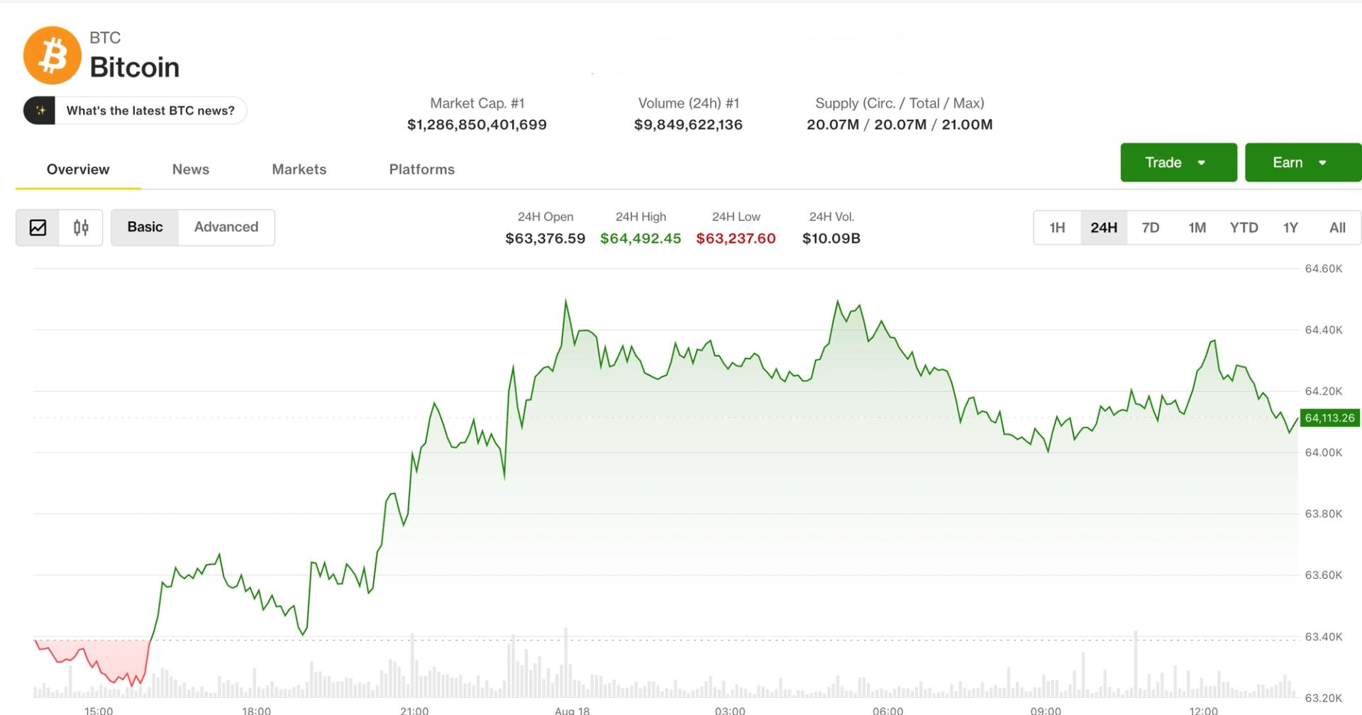 Bitcoin segura US$ 64 mil com juros e petróleo em alta; rendimentos dos Treasuries de 30 anos atingem máxima desde 2007