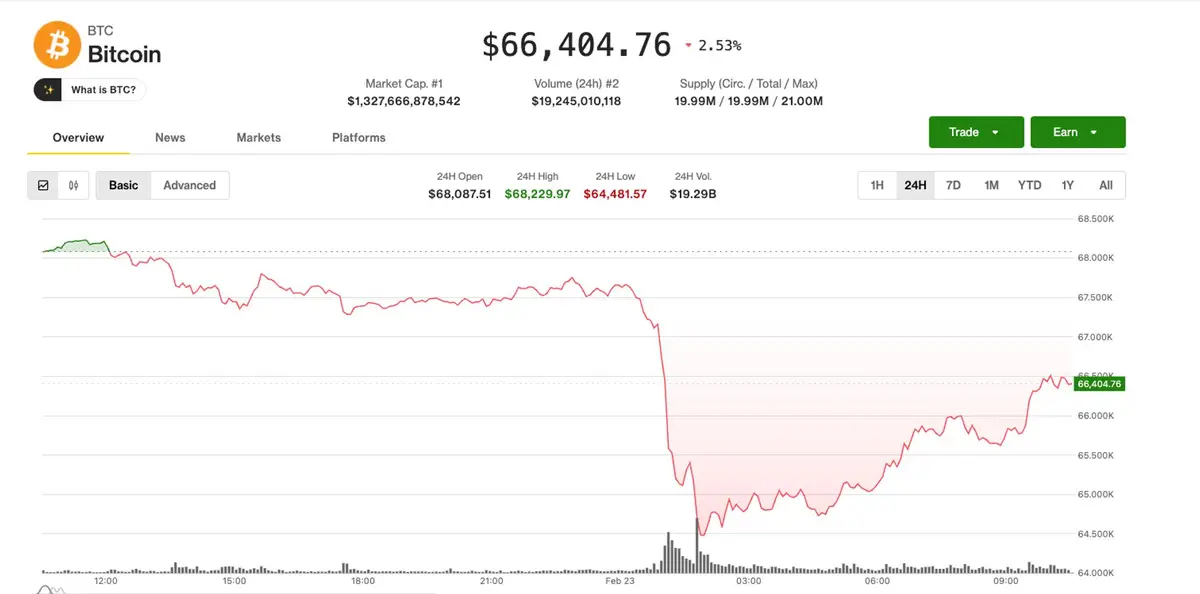 Mercado pré-abre se estabiliza com Bitcoin recuperando $66.000; Saylor se prepara para compra do 100º BTC