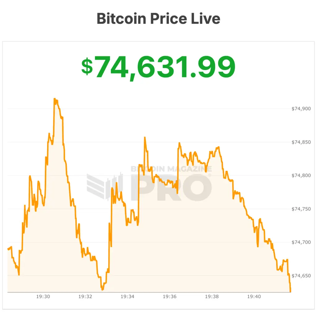 Preço do Bitcoin Dispara 6% e se Aproxima de $75,000 com Aceleração de Liquidações de Vendas a Descoberto