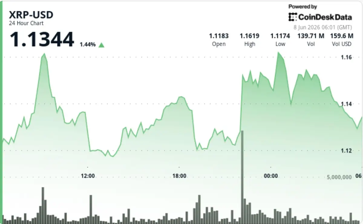 XRP se recupera acima de US$ 1,10, saindo de mínimas de quatro meses