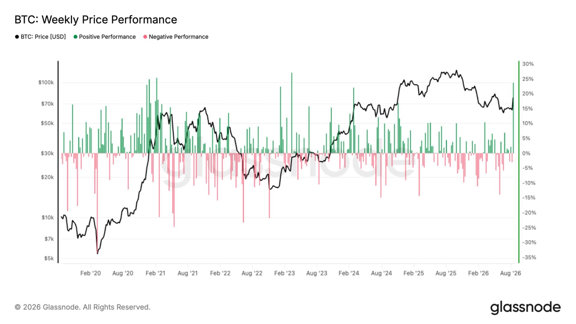 Bitcoin Dispara: Segunda Melhor Semana Desde 2021 Impulsionada por ETFs e Dólar Fraco