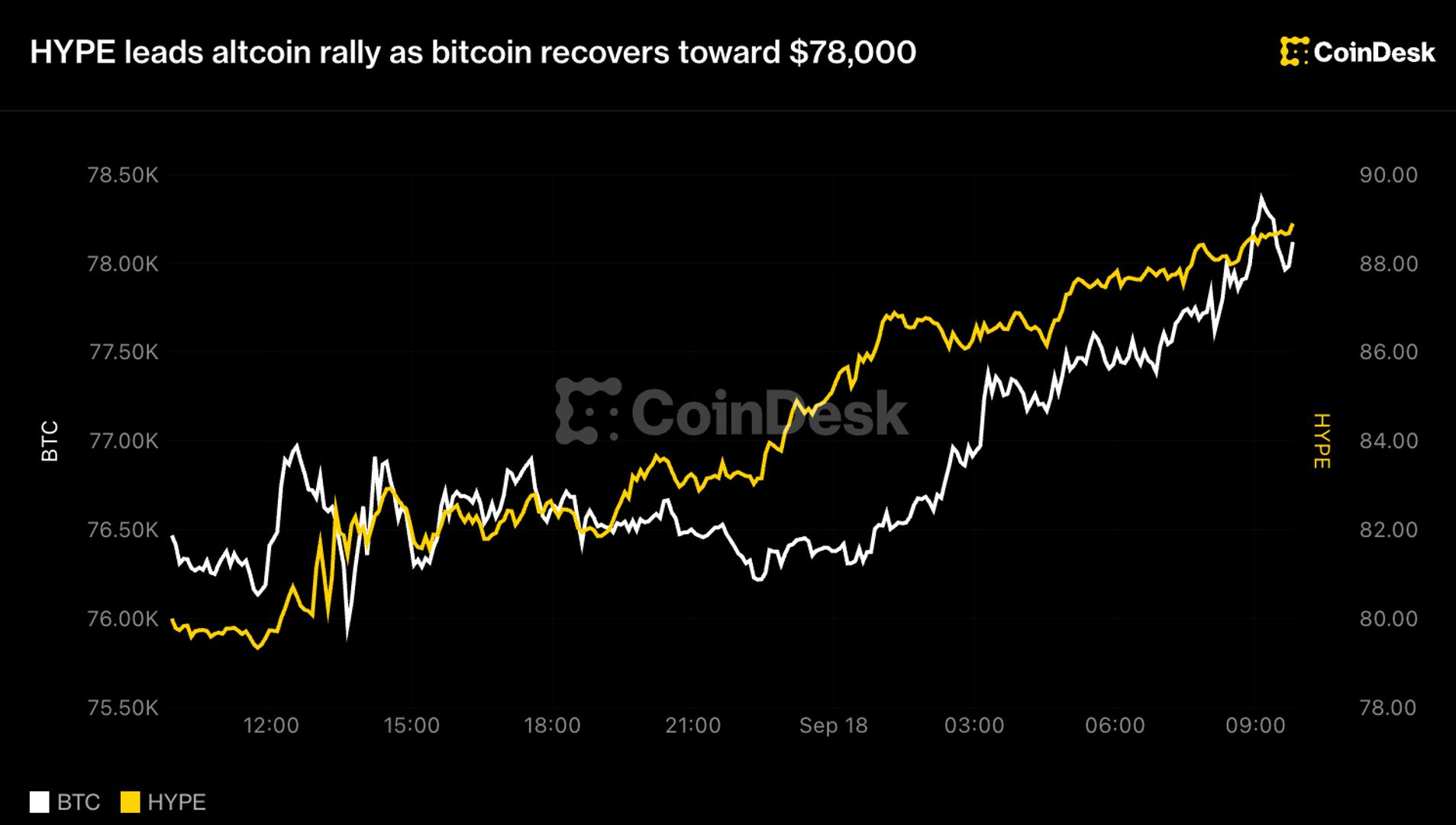 HYPE lidera rali das altcoins enquanto bitcoin se recupera rumo aos US$ 78 mil