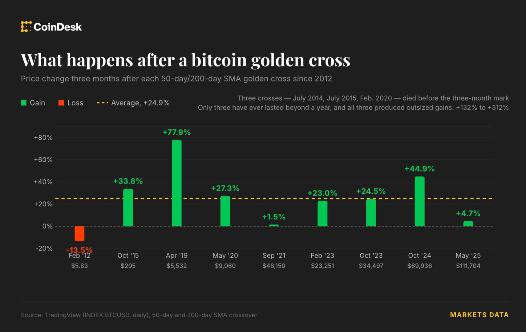 Cruz Dourada do Bitcoin se Aproxima: USDT Pode Ser o Verdadeiro Sinal Desta Vez