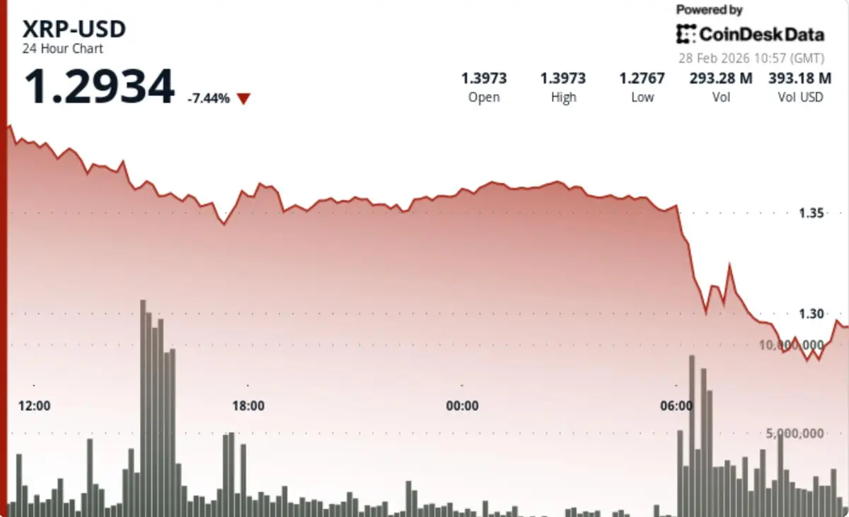 XRP despenca 9% após queda abaixo de US$ 1,36, desmanchando rali de alívio