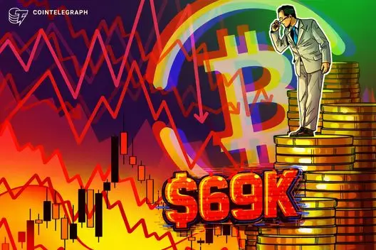 Preço do Bitcoin elimina ganhos de 15 meses do mercado em alta após queda para $69 mil